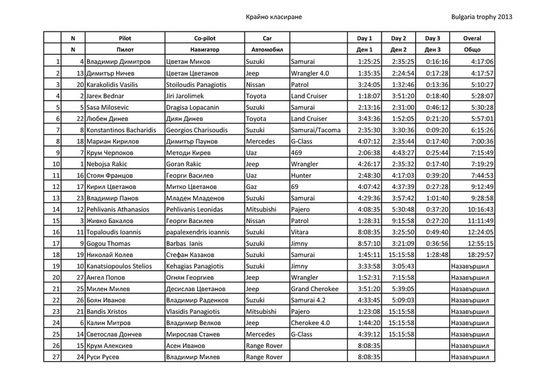 Plovdiv trophy Results.jpg