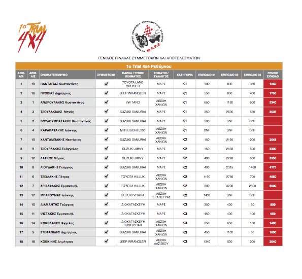2015_1ο Trial 4x4_Apotelesmata.jpg