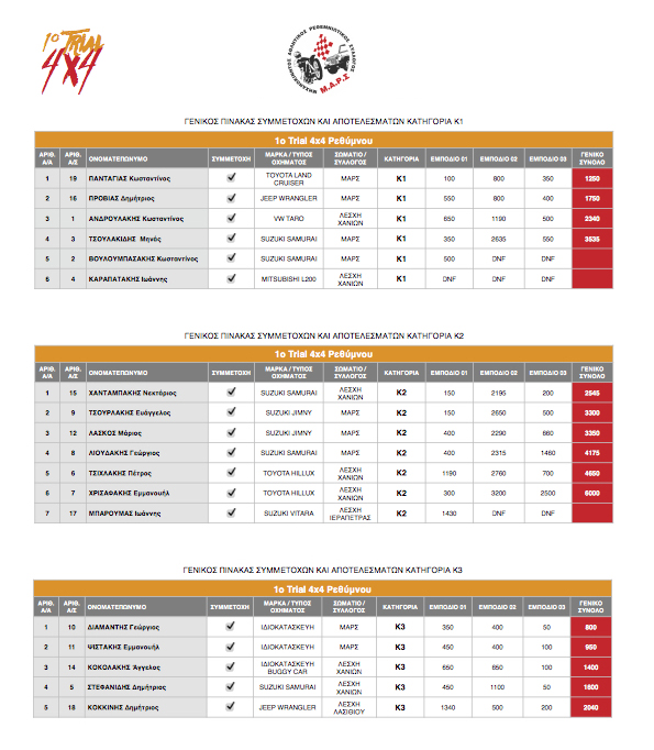 2015_1ο Trial 4x4_ApotelesmataAnaKatigoria.jpg